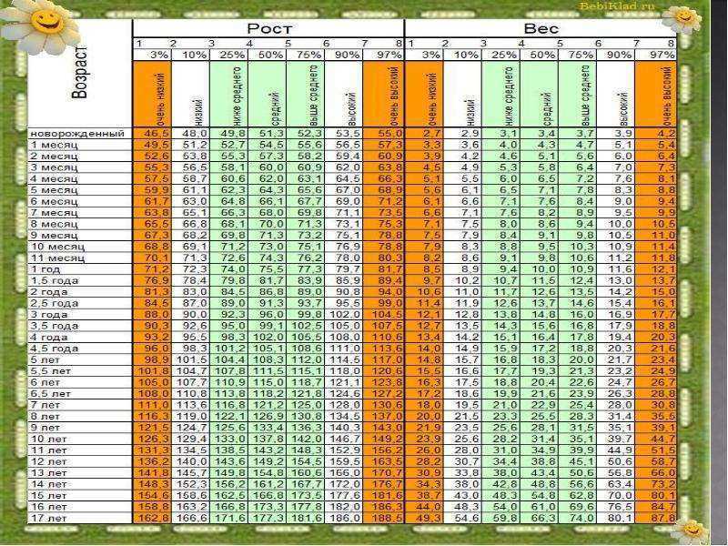 Сколько должен весить мальчик 2 года. Рост и вес детей по возрасту таблица для девочек до 10 лет. Таблица роста и веса мальчиков. Норма роста для девочек и мальчиков.