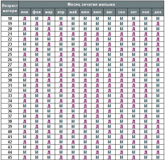 Месяц возраст пол ребенка. Таблица пола ребенка по возрасту матери. Таблица Возраст матери и месяц зачатия. Пол ребёнка по возрасту матери и месяцу. Пол ребёнка по возрасту матери.