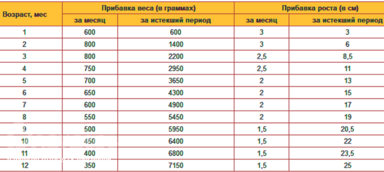 Прибавка в весе в 3 месяца. 3 Месяца прибавка веса и роста. Прибавка в весе в граммах по месяцам. Прибавка в росте в 3 месяца.