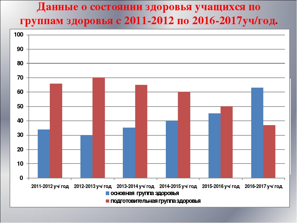 Состояние здоровья детей в школе. Здоровье школьников статистика. Статистика состояния здоровья школьников. Статистика по здоровью. Ухудшение здоровья школьников статистика.