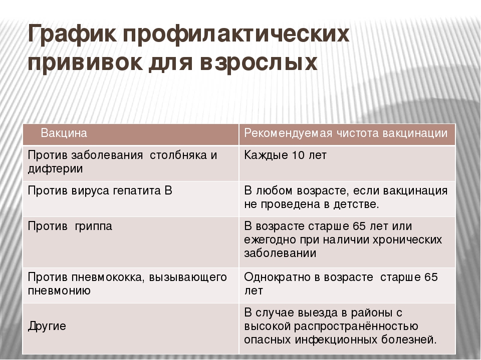 Прививка б. Прививка гепатит в график взрослым. График прививок от гепатита б взрослым. Прививка от гепатита взрослым график. Прививки от гепатита в взрослым график.