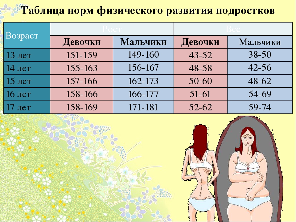 Сколько надо весь в 14 лет. Норма веса для девушек. Сколько должен весить подросток. Нормальный весь у полрустков. Нормы веса и роста у подростков.