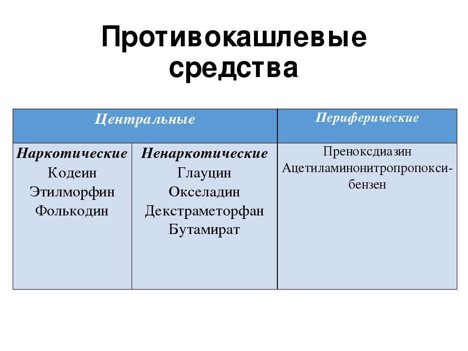 Противокашлевые препараты презентация