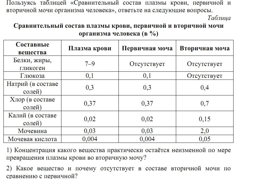 Глюкоза в моче норма