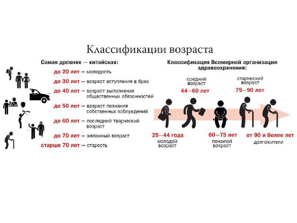 Увеличение молодого возраста. Классификация возрастов по воз 2020. Возрастная классификация воз 2020. Возрастная классификация воз 2019. Классификация возраста по воз 2020 таблица.