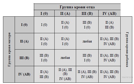 Мать 3 отец 3. Мама 3 группа крови отрицательная папа 2 положительная у ребенка. У отца 3 группа крови у матери 2 у ребенка 1. Мама 3 группа крови папа 3 группа крови какая у детей. У мамы 2 группа крови у папы 3 а у ребенка 4 может быть такое.