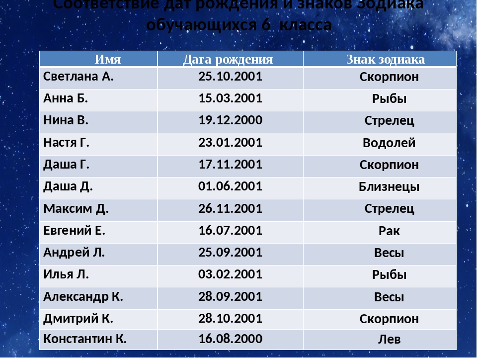 Близнецы даты рождения. Знаки зодиака даты рождения. .Названия и даты знаков зодиака. Числа рождения знаков зодиака. Знак Дата рождения.