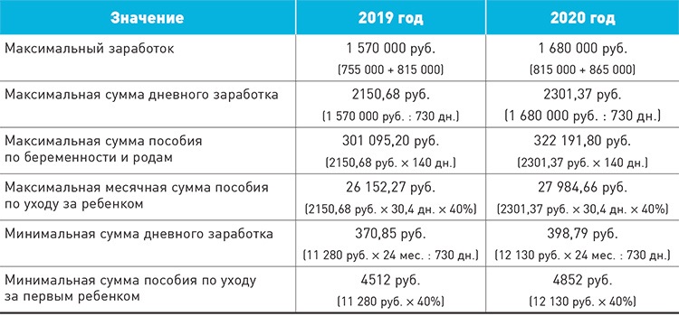 Минимальный размер больничного 2023 году