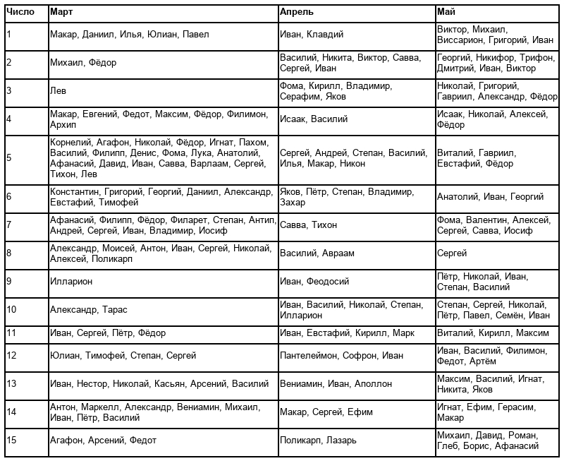 Церковные имена при крещении мальчика