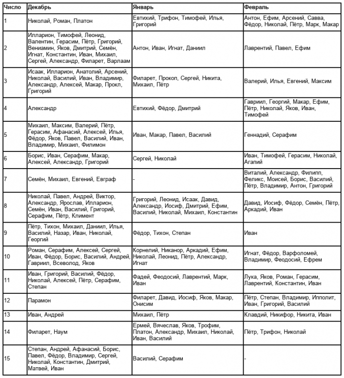 Имена мальчиков в январе по церковному