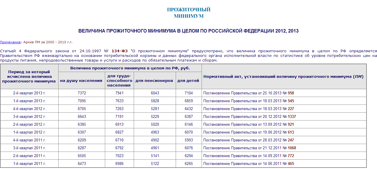 Сколько прожиточный в свердловской области. Минимальный прожиточный минимум в Московской области. Размер прожиточного минимума по годам. Прожиточный минимум в Московской области таблица. Прожиточный минимум в 2008 году в России.