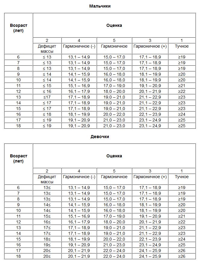 Норма веса и роста у детей 3 года таблица - TouristMaps.ru