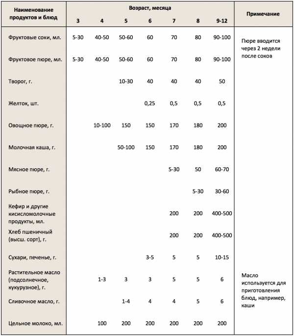 Мама зануда прикорм схема в 6 месяцев