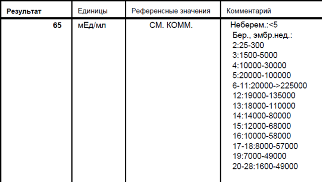 Хгч 1. Результат ХГЧ 1.20 мед/мл что. ХГЧ референсные значения. Референтные значения ХГЧ. Референсные значения в анализах ХГЧ.