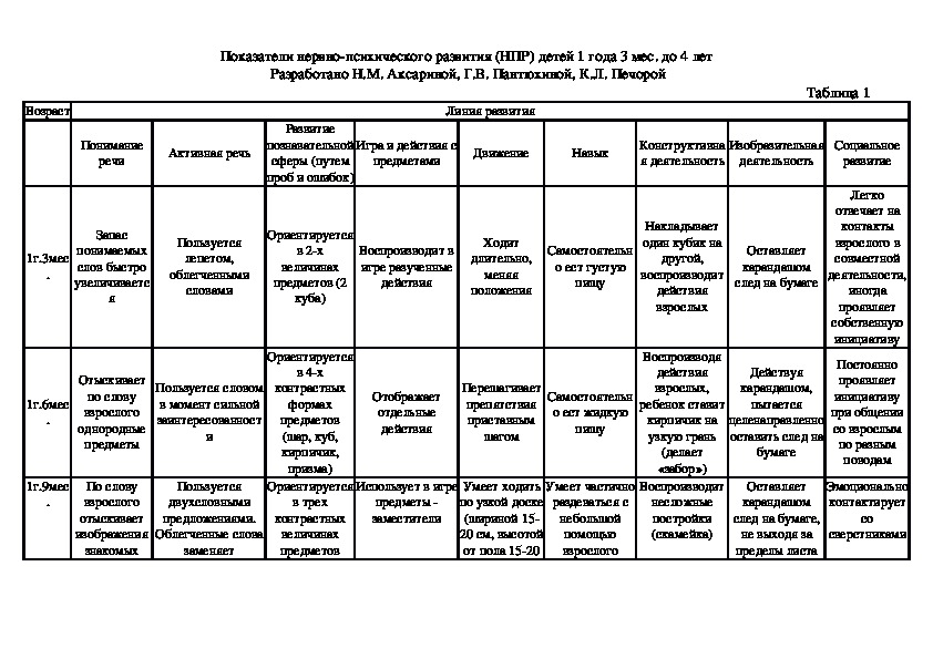 Карта психического развития ребенка