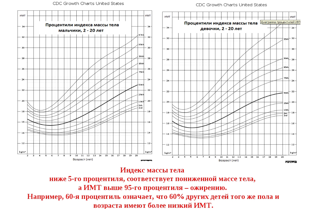 Перцентильные диаграммы детей