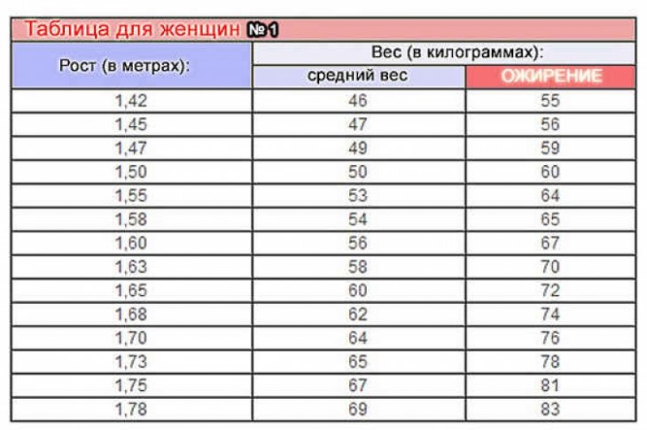 Какие вес женщин. Параметры веса и роста для женщин. Таблица Ростов. Таблица кг и роста женщин. Таблица веса и роста для женщин.