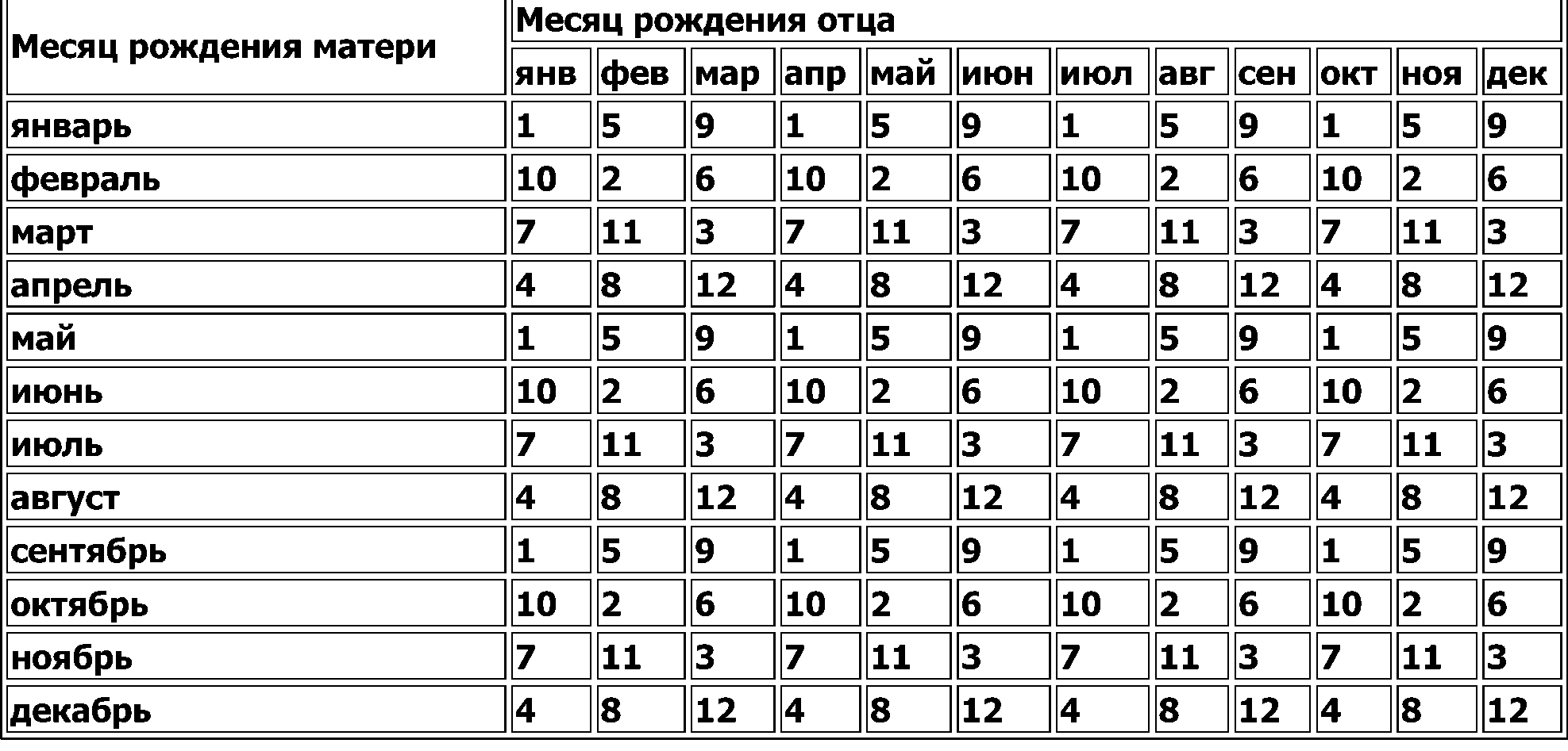 Таблица зачатия