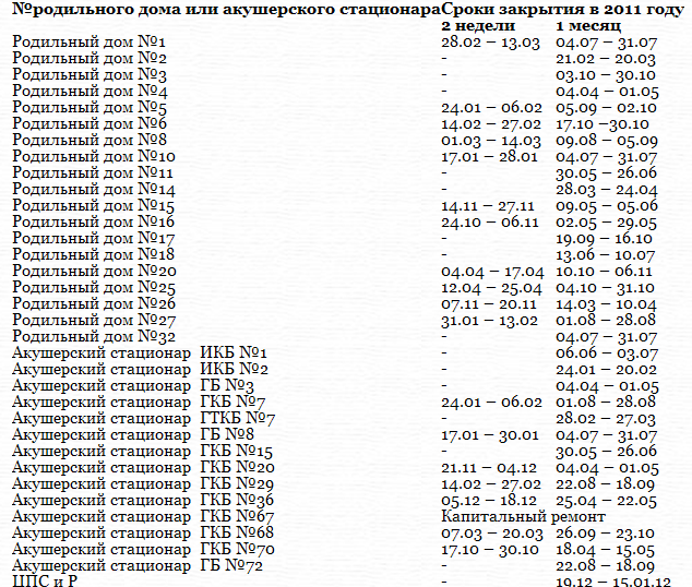 Закрытие роддомов на мойку 2022 Казань. График мойки роддомов 2023. График мойка роддомов 2022 в Владимире. График закрытия на мойку роддома.