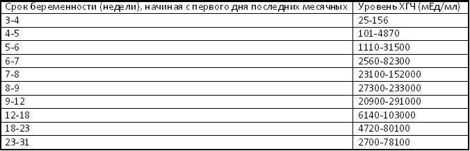 Хгч при внематочной беременности на ранних. Замершая беременность уровень ХГЧ. Уровень ХГЧ при замершей беременности 5 недели. Норма ХГЧ на 12 неделе беременности. ХГЧ при замершей беременности на ранних сроках таблица.