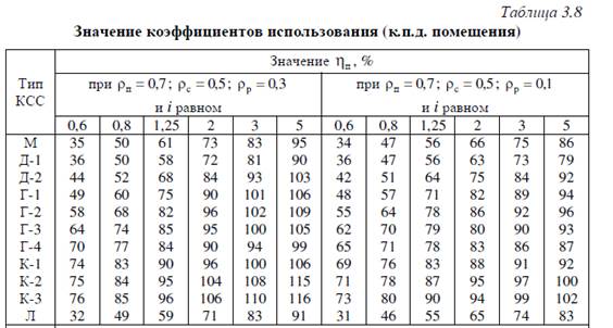 Коэффициент использования светодиодных светильников