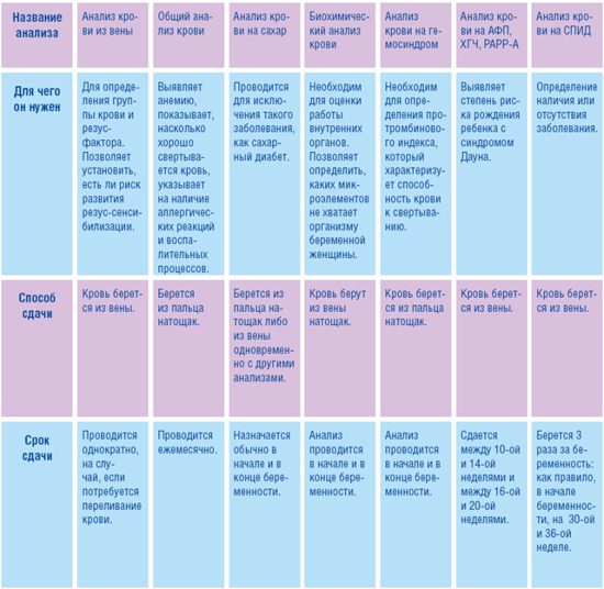 Анализы для беременных. Перечень анализов при беременности. Перечень анализов беременной по триместрам. Анализы для беременных по неделям. Какие анализы сдает беременная.