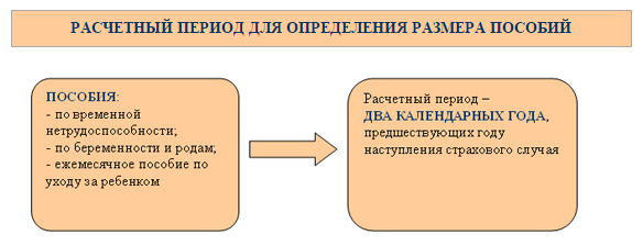 Фонд социального страхования по беременности. Как исчисляется пособие по временной нетрудоспособности. Предшествующих. 3. От чего зачнсит размер выплат по больничному лису.