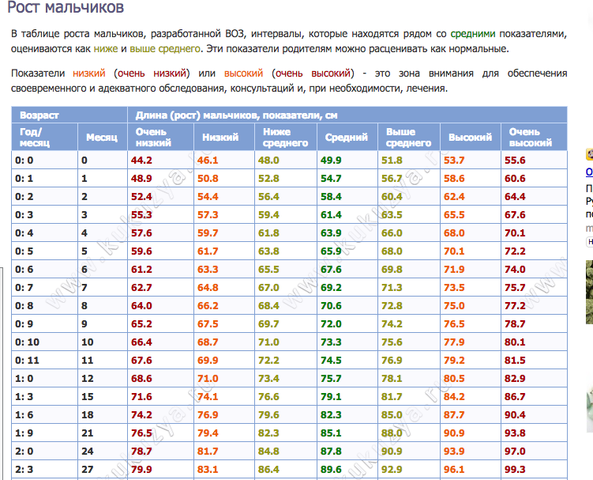 Прибавки воз. Рост ребенка нормы воз таблица. Нормы роста ребенка по воз. Рост мальчика в 2 года таблица воз для детей. Таблица воз по весу и росту мальчиков до 2 лет.