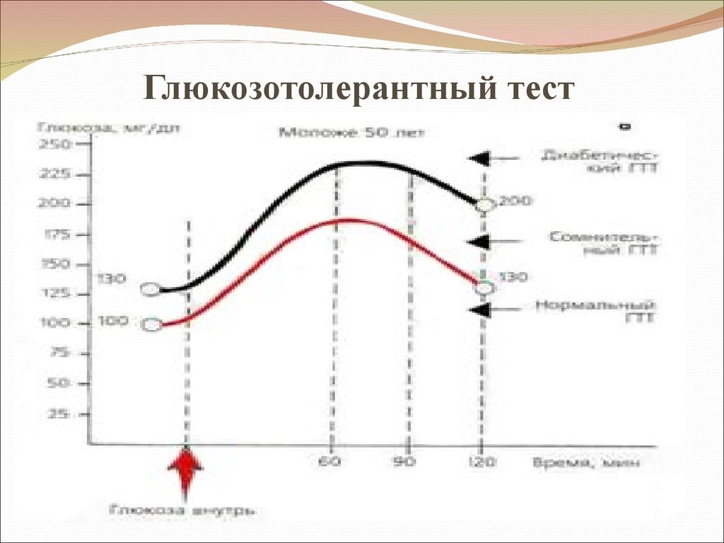 Картинки глюкозотолерантный тест