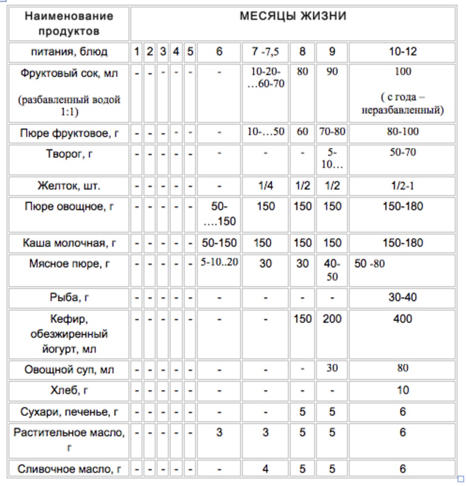 Сколько должен съедать ребенок в 6 месяцев овощного и фруктового пюре