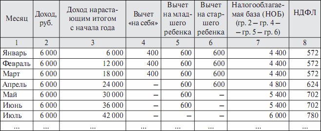 Вычет налога с зарплаты. Вычет НДФЛ на детей в месяц. Сумма подоходного налога с заработной платы. Подоходный налог при начислении заработной.