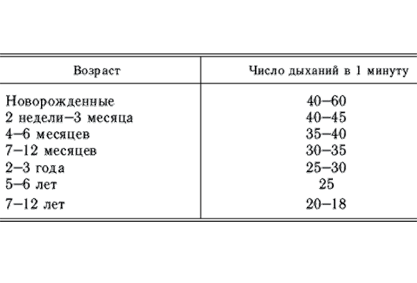 Частота у детей. Нормальная частота дыхания у грудничков. Частота дыхательных движений у новорожденного в норме. Частота двхарич у младенца. Частота дыхания у детей норма по возрастам таблица.
