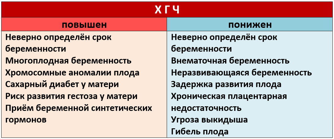 Уровни пониженный повышенный