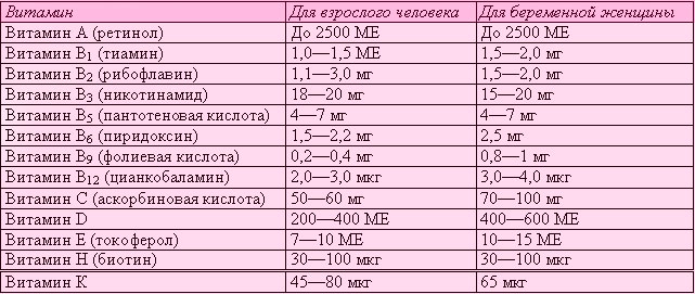 Сколько фолиевой кислоты нужно пить при беременности