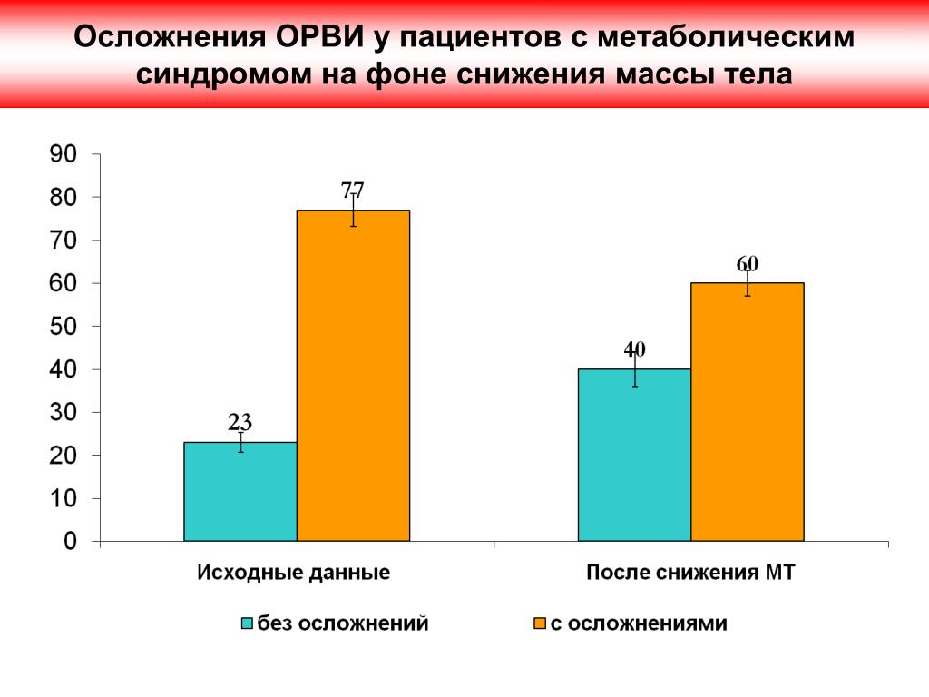 Осложненное орви