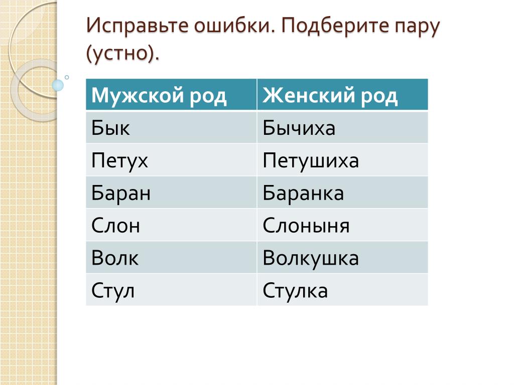 Женские имена вода. Бык женского рода. Страны мужского рода. Страны женского рода список. Цветы женского рода названия.