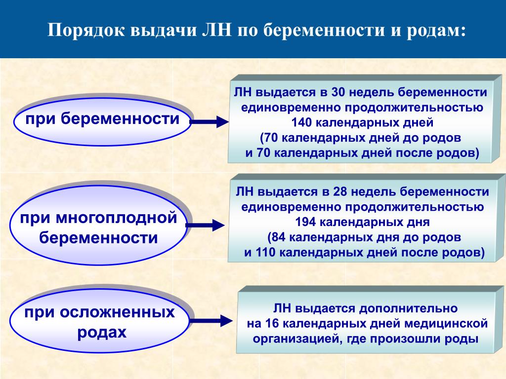 Период нетрудоспособности по беременности и родам. Выдача ЛН по беременности и родам. Порядок выдачи листка нетрудоспособности беременности и родам. Порядок выдачи листка нетрудоспособности по беременности. Выдача больничного листа по беременности и родам.