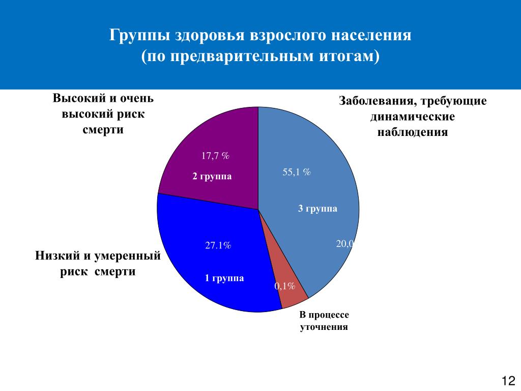 Что означает группа здоровья. Д1 д2 д3 группы здоровья. Группа здоровья 2 группа. Группа здоровья 3а у взрослых. Группа здоровья 2 у взрослых.