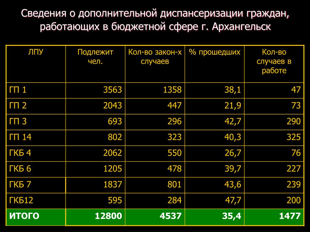 Профосмотр в месяц. Дополнительная диспансеризация бюджетников. Дополнительная диспансеризация работающих в бюджетной сфере это. Ставки в бюджетной сфере.