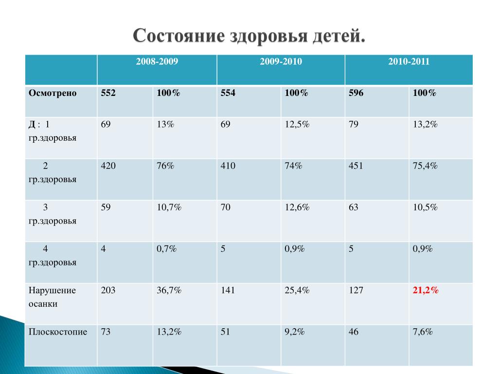 Состояние здоровья b. Состояние здоровья ребенка. Группы здоровья дошкольников таблица. Особенности состояния здоровья ребенка. Состояние здоровья детей группы здоровья.