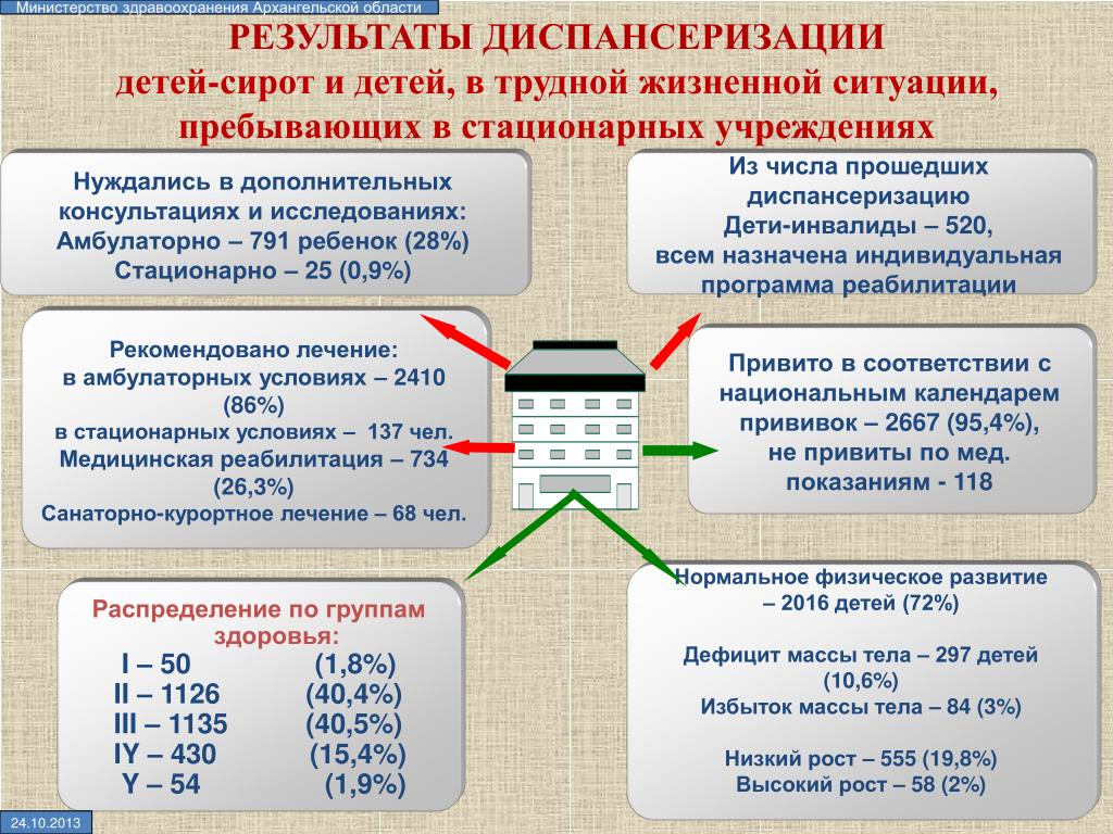 Диспансеризация детей сирот. Диспансеризация детей группы здоровья. Организация диспансеризации детского населения. Результаты диспансеризации детей-сирот.