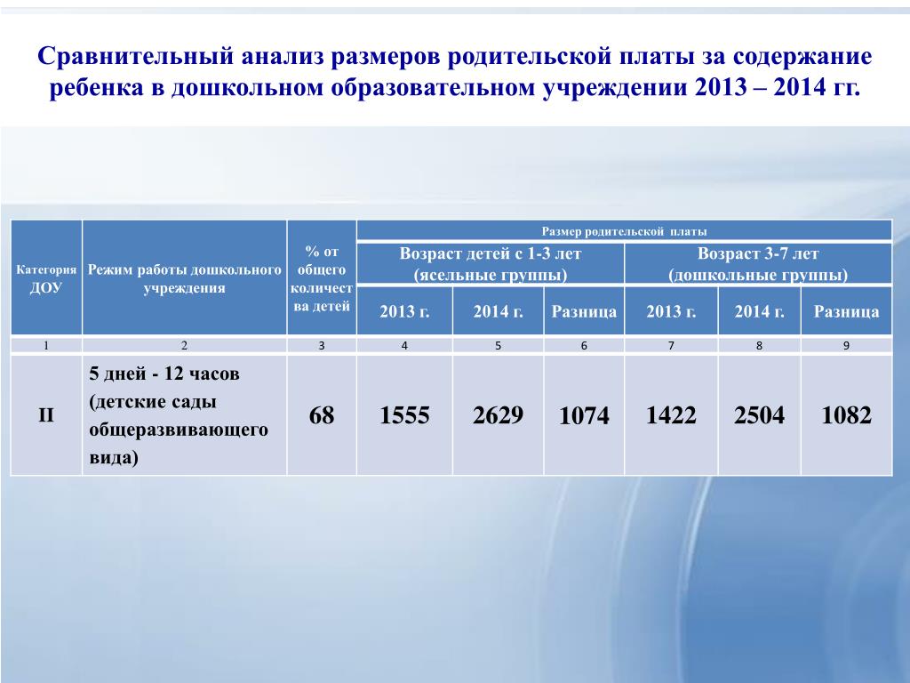 Методика 2022. Расчет родительской платы в детских садах. Родительская плата в детском саду. Расчет на содержание ребенка. Расчет оплаты детского сада.