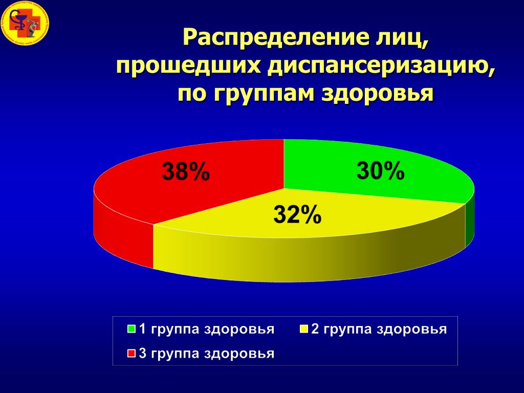 Группы здоровья детского населения