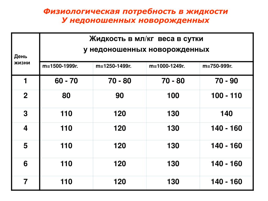 Расчет объема питания новорожденных. Таблица кормления новорожденного недоношенного ребенка. Норма смеси для недоношенных новорожденных. Таблица питания недоношенных детей. Норма питания недоношенного ребенка.