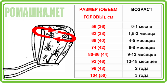 Размер шапок по месяцам таблица. Размер детского чепчика для новорожденных. Размер шапок для новорожденных. Мерки шапочки для новорожденных. Размеры детских чепчиков для новорожденных.