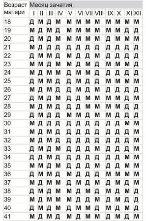 Зачатие ребенка возраст матери. Таблица зачатия пола Ванги. Пол ребёнка по таблице Ванги. Таблица Ванги по зачатию ребенка. Пол ребёнка по таблице Ким.