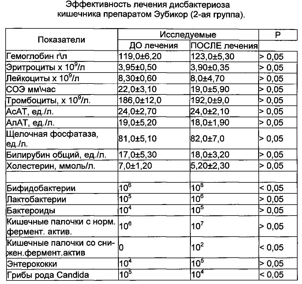 Схема лечения дисбактериоза