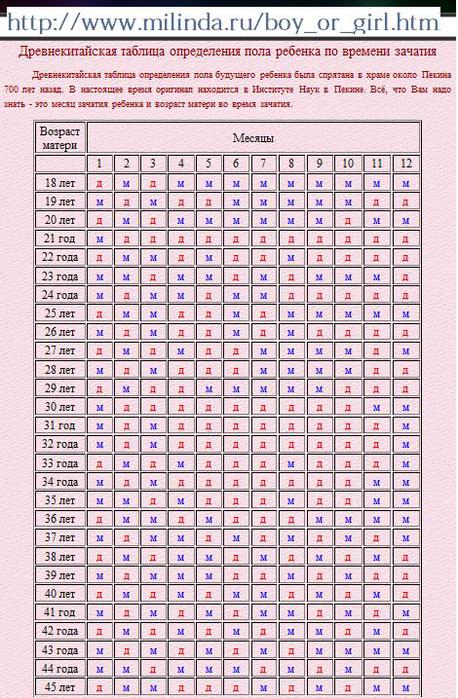 Таблица зачатия по возрасту матери и месяцу: Определение пола будущего ребенка на основе возраста матери и даты зачатия