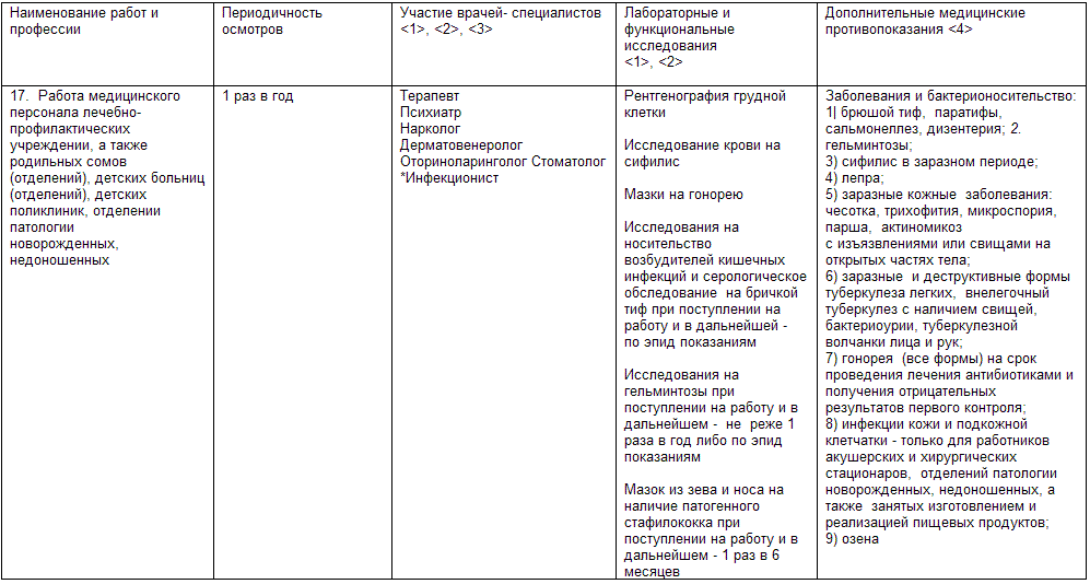 Приказ 302 н приложение 1 п 3.2.2.4 список врачей. Приложение 2 пункт 17 приказа 302н. Перечень медосмотров по профессиям. Медицинское освидетельствование для работников таблица.