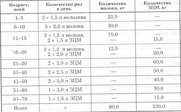 Сколько молока нужно поросенку